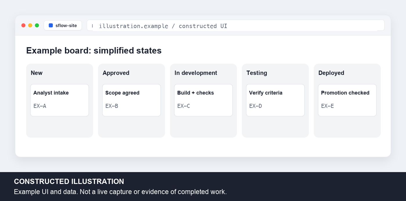 Constructed illustration of an example board with analyst intake and separate approval, build, test and deployed states.